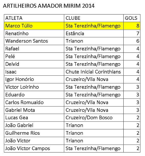 Artilheiros Amador Mirim 6ª rodada